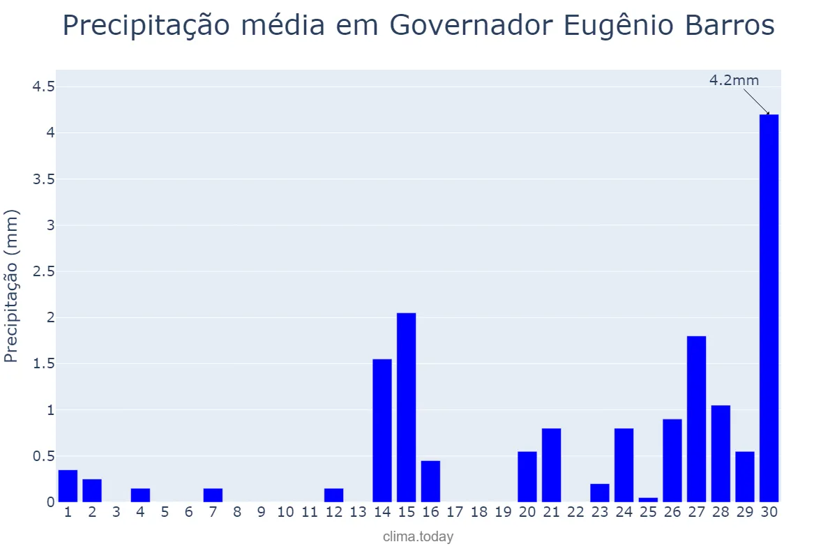 Precipitação em setembro em Governador Eugênio Barros, MA, BR