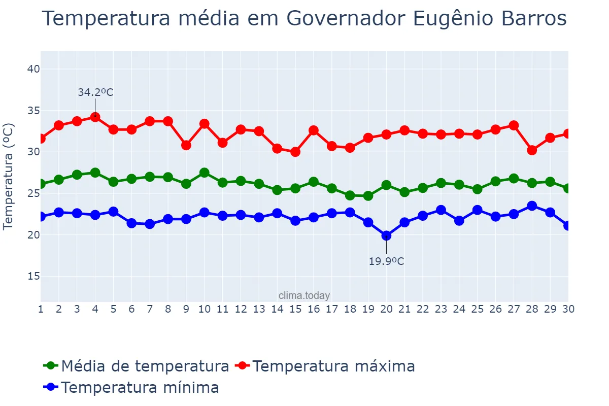 Temperatura em abril em Governador Eugênio Barros, MA, BR
