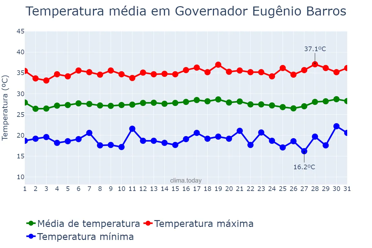 Temperatura em julho em Governador Eugênio Barros, MA, BR