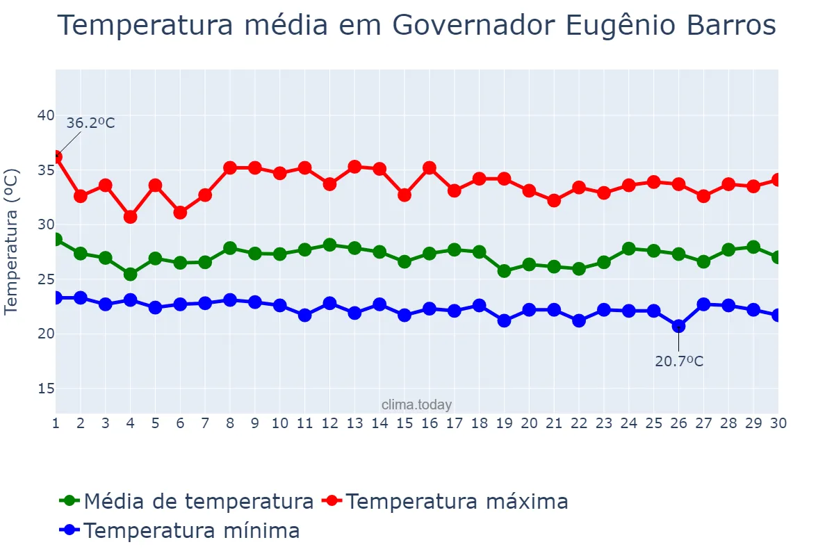 Temperatura em novembro em Governador Eugênio Barros, MA, BR