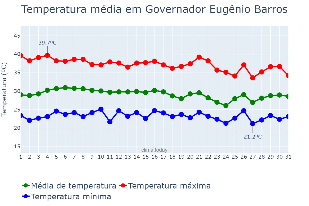 Temperatura em outubro em Governador Eugênio Barros, MA, BR
