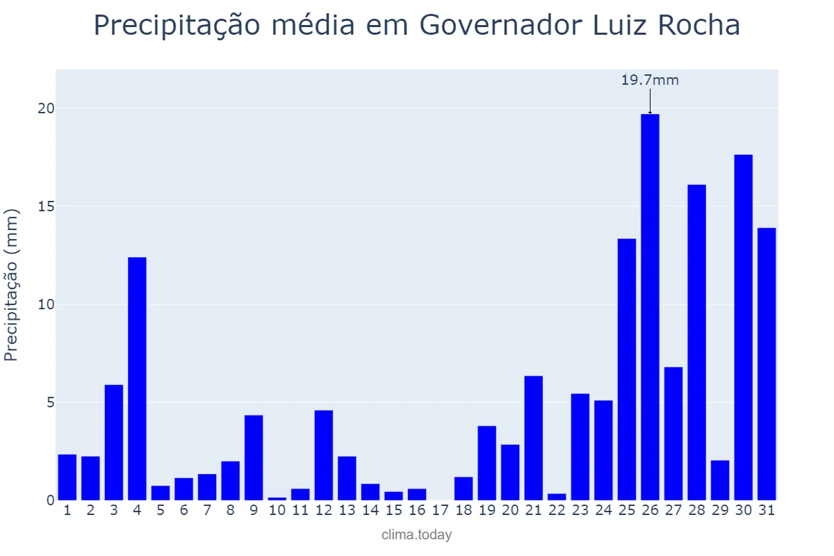 Precipitação em dezembro em Governador Luiz Rocha, MA, BR