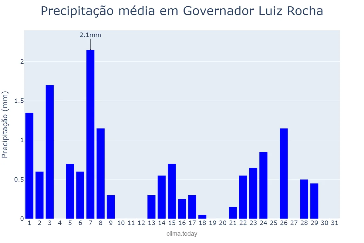 Precipitação em maio em Governador Luiz Rocha, MA, BR