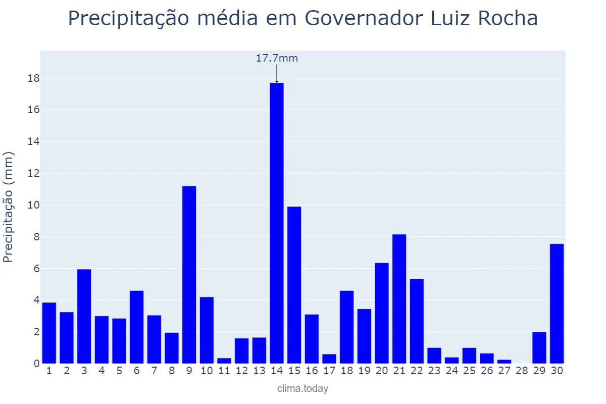 Precipitação em novembro em Governador Luiz Rocha, MA, BR