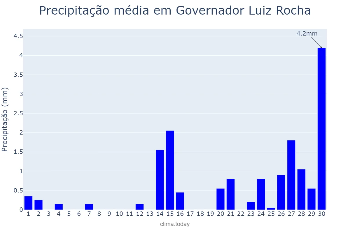 Precipitação em setembro em Governador Luiz Rocha, MA, BR