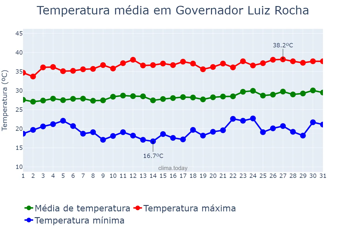 Temperatura em agosto em Governador Luiz Rocha, MA, BR
