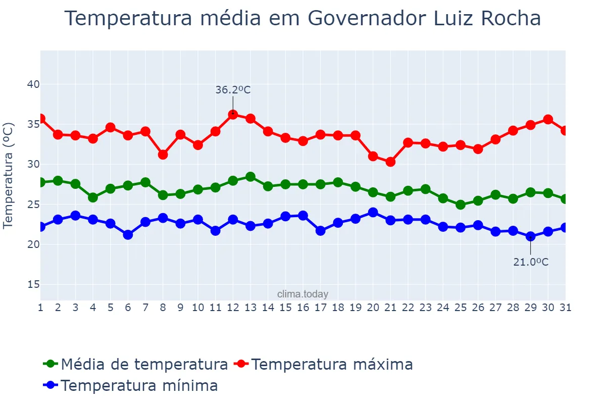 Temperatura em dezembro em Governador Luiz Rocha, MA, BR