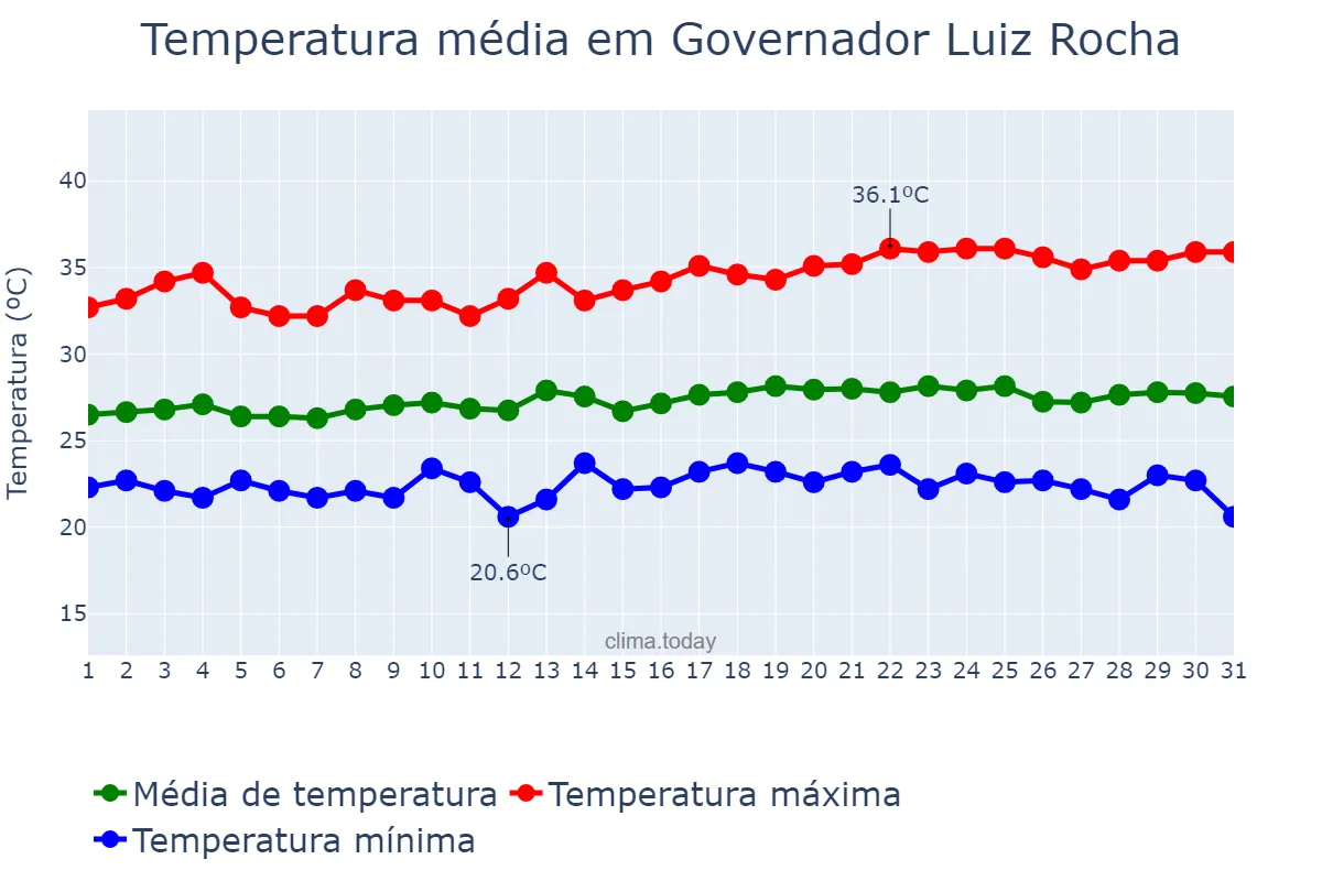 Temperatura em maio em Governador Luiz Rocha, MA, BR