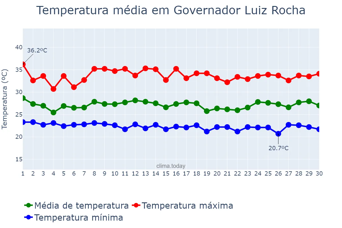 Temperatura em novembro em Governador Luiz Rocha, MA, BR