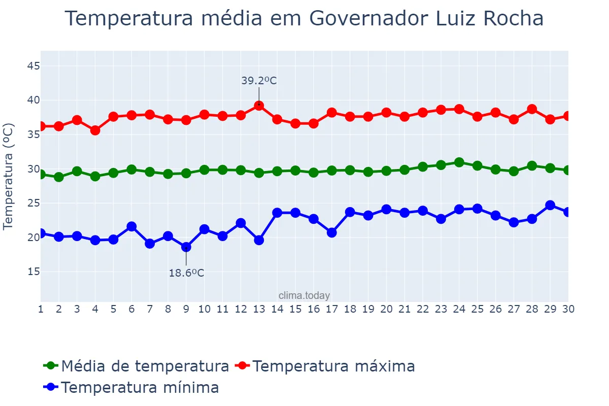 Temperatura em setembro em Governador Luiz Rocha, MA, BR