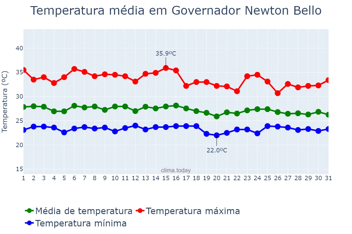 Temperatura em janeiro em Governador Newton Bello, MA, BR