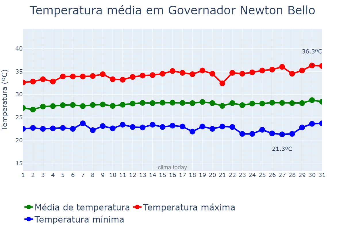 Temperatura em julho em Governador Newton Bello, MA, BR