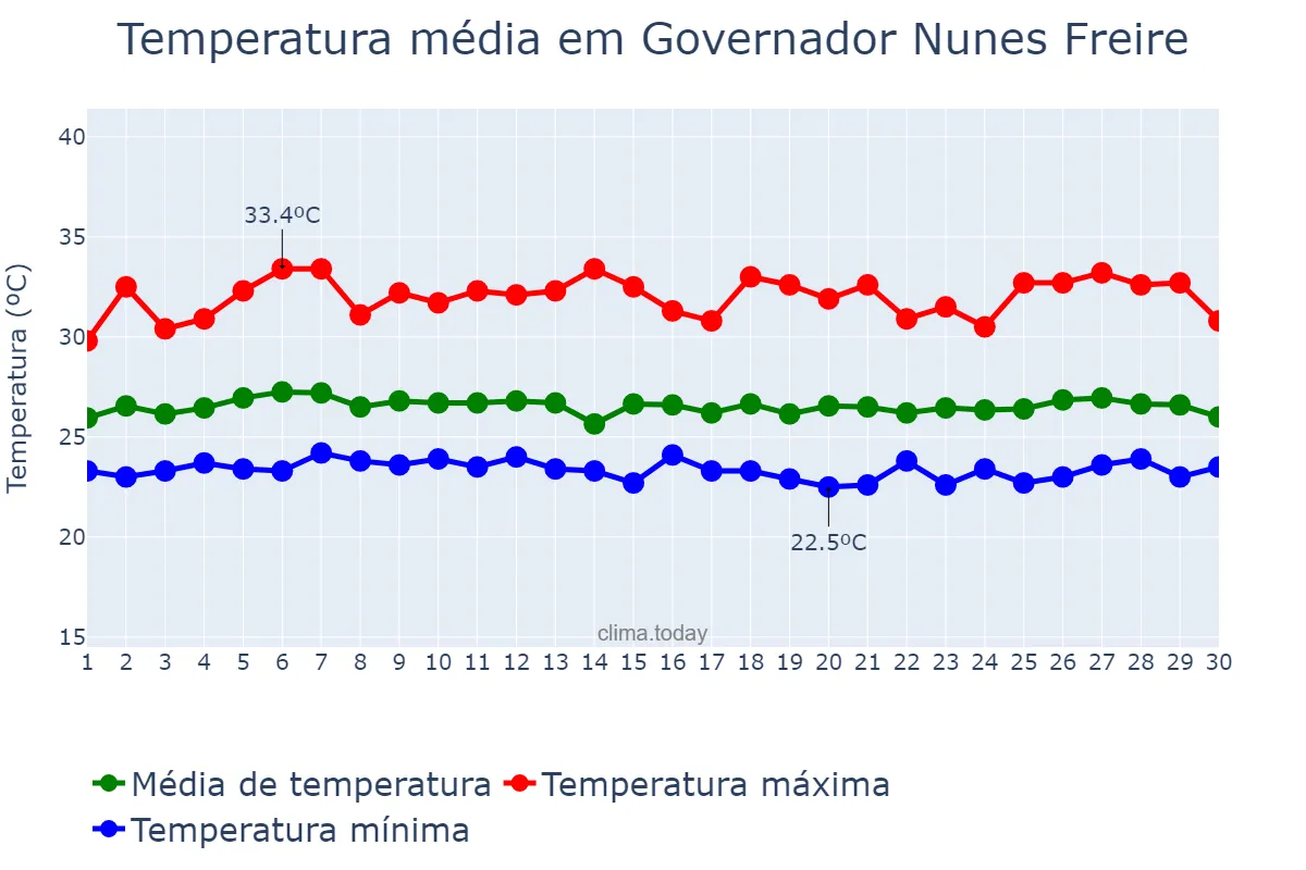 Temperatura em abril em Governador Nunes Freire, MA, BR