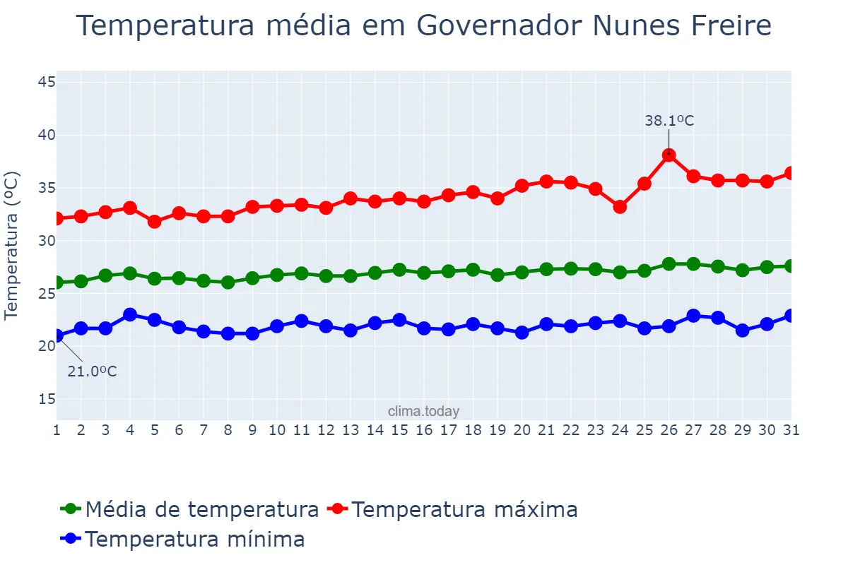 Temperatura em agosto em Governador Nunes Freire, MA, BR