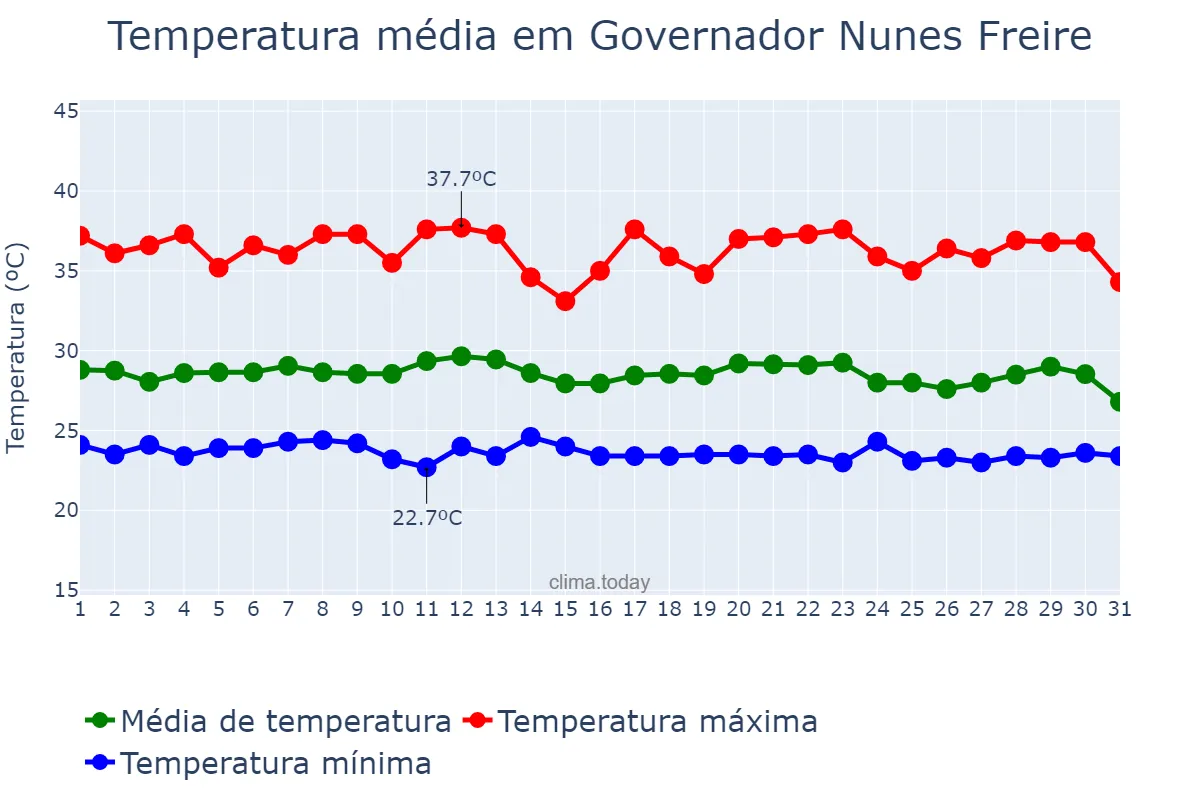 Temperatura em dezembro em Governador Nunes Freire, MA, BR