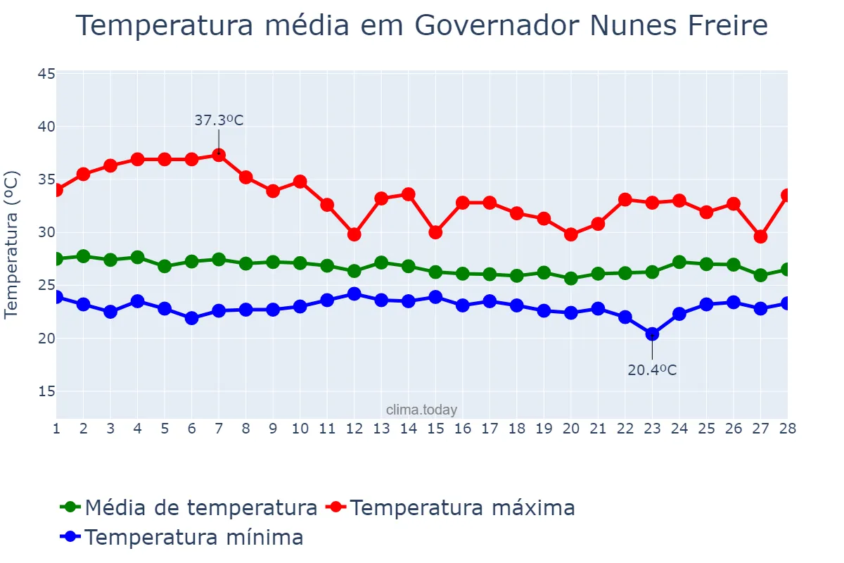 Temperatura em fevereiro em Governador Nunes Freire, MA, BR