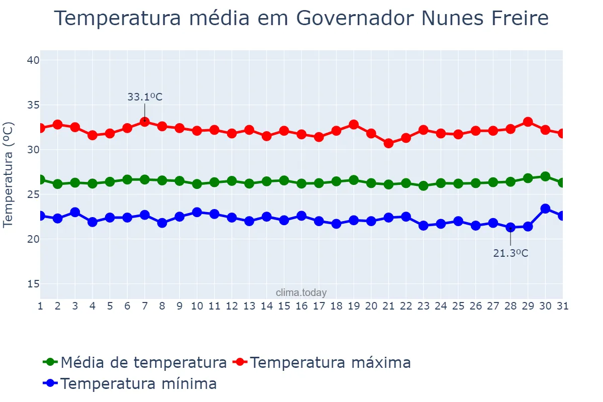 Temperatura em julho em Governador Nunes Freire, MA, BR