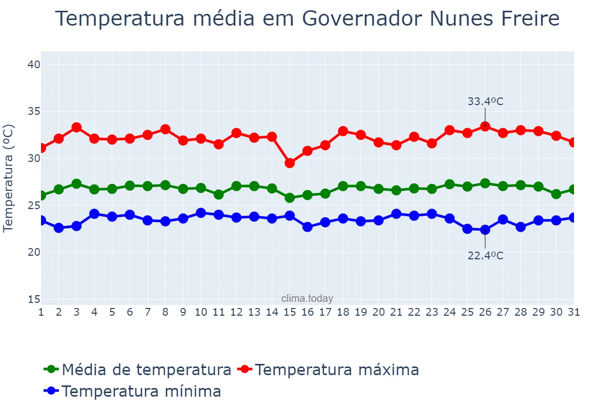 Temperatura em maio em Governador Nunes Freire, MA, BR
