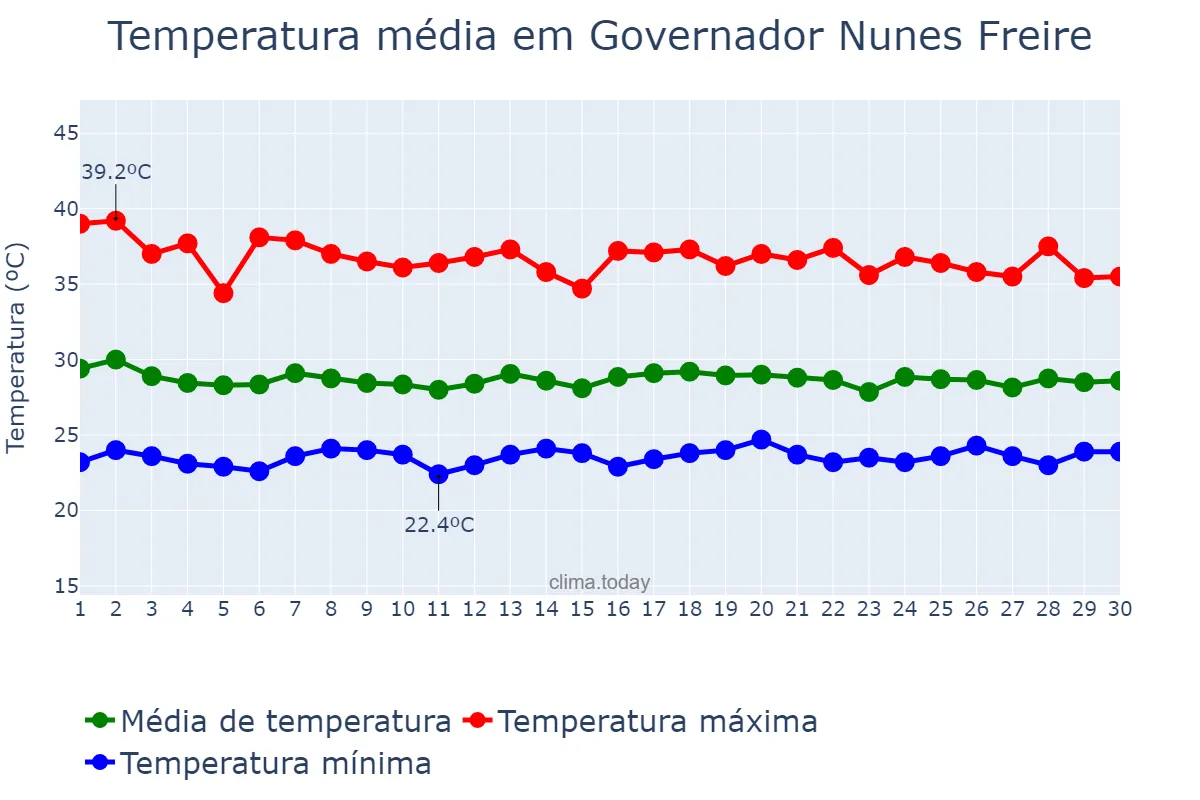Temperatura em novembro em Governador Nunes Freire, MA, BR