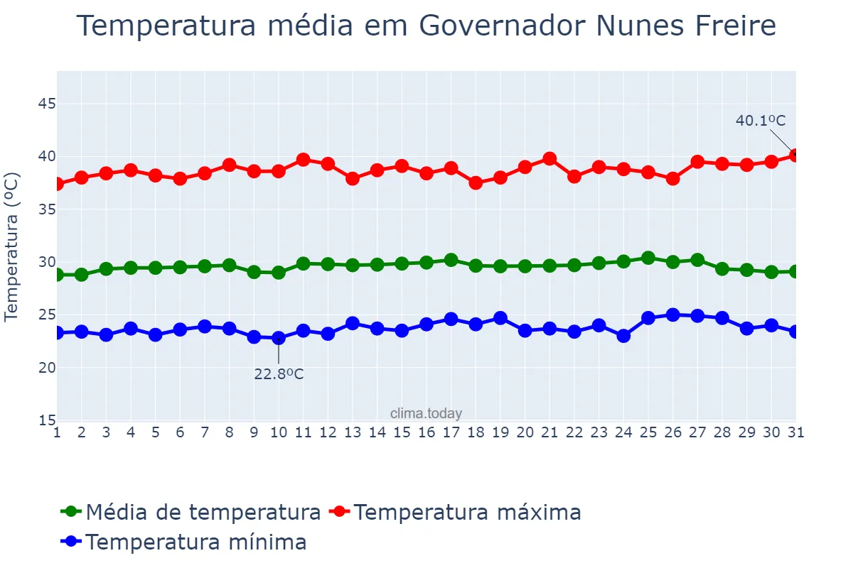 Temperatura em outubro em Governador Nunes Freire, MA, BR