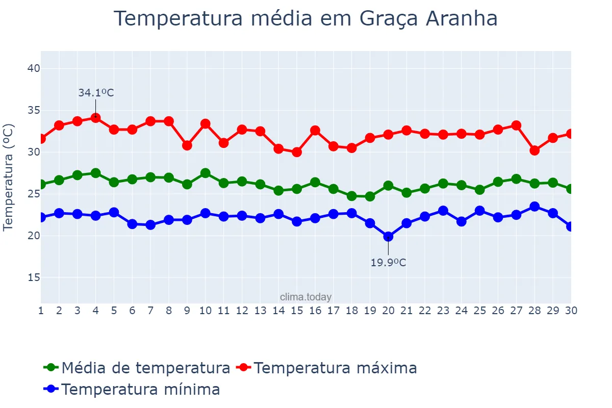 Temperatura em abril em Graça Aranha, MA, BR