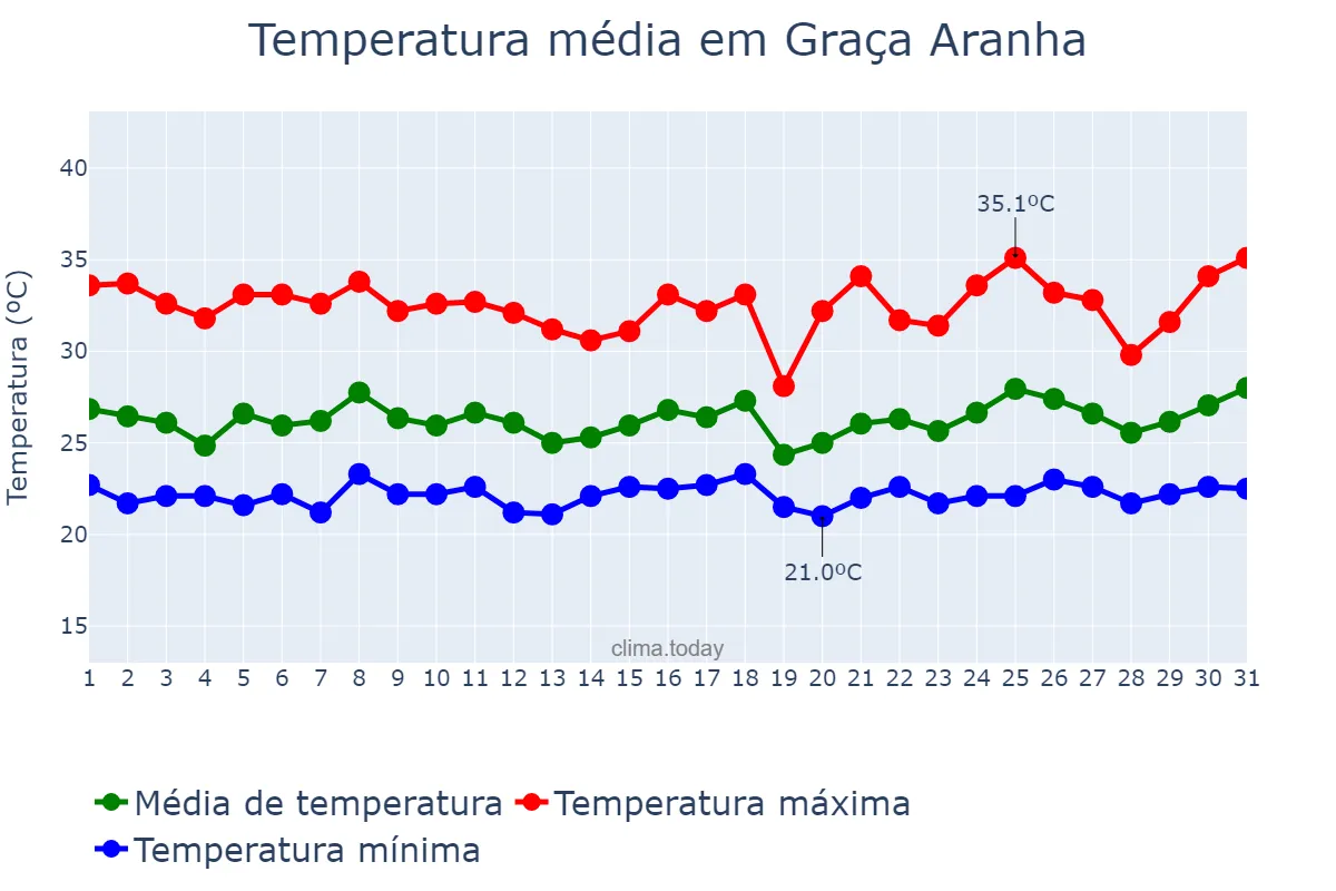 Temperatura em janeiro em Graça Aranha, MA, BR