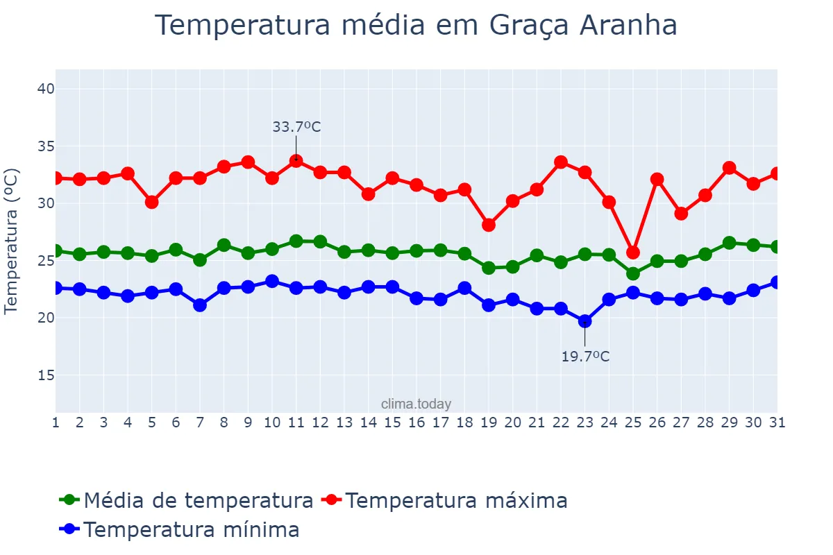 Temperatura em marco em Graça Aranha, MA, BR