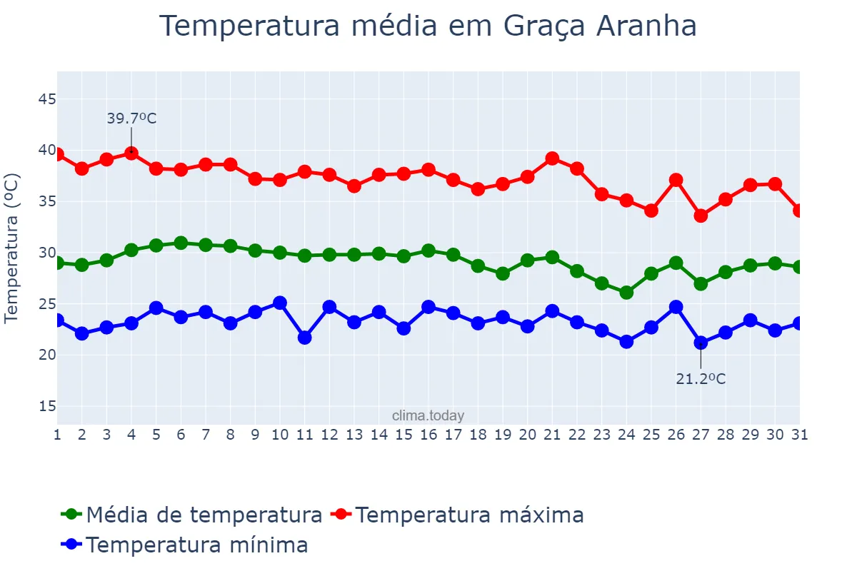 Temperatura em outubro em Graça Aranha, MA, BR