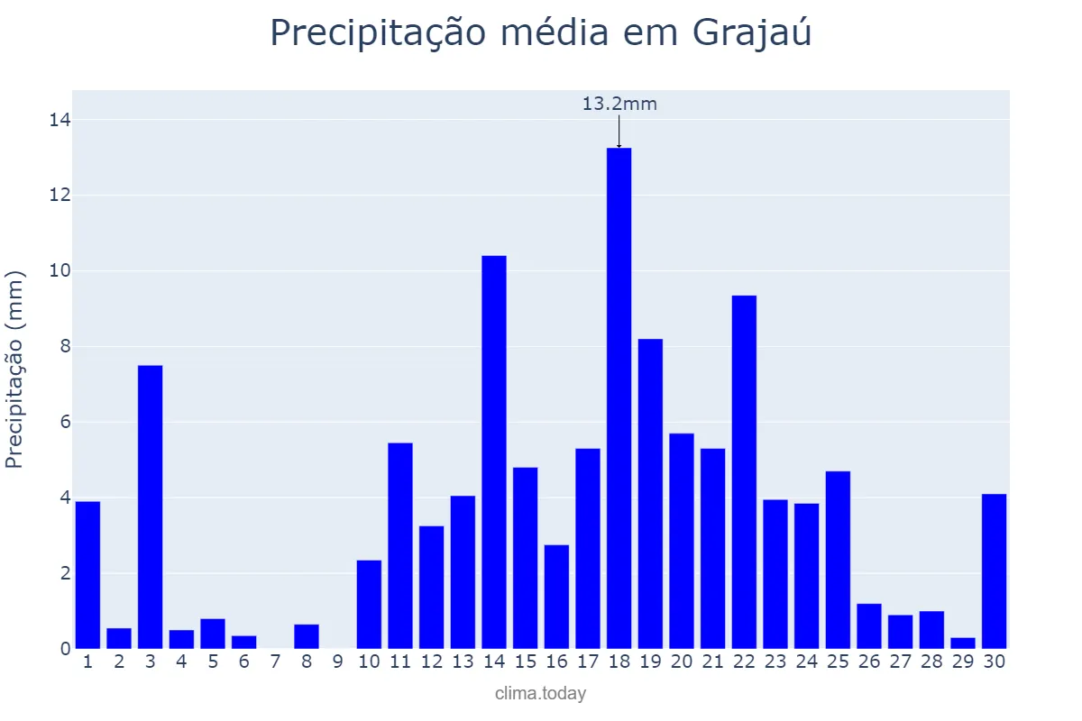 Precipitação em abril em Grajaú, MA, BR