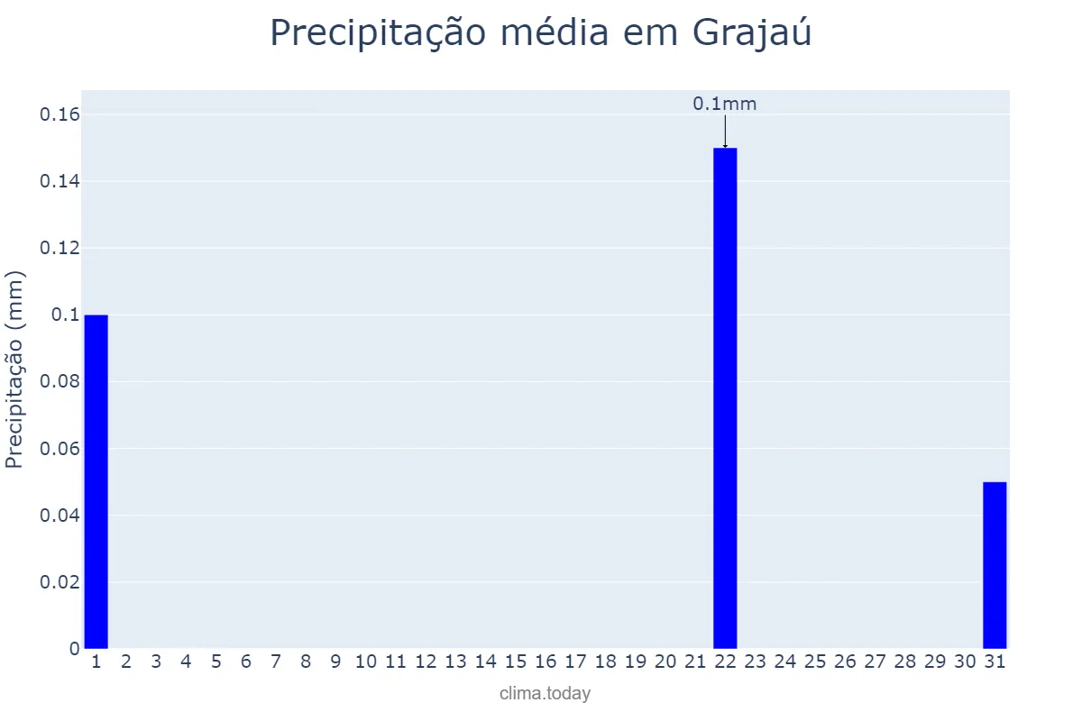 Precipitação em agosto em Grajaú, MA, BR