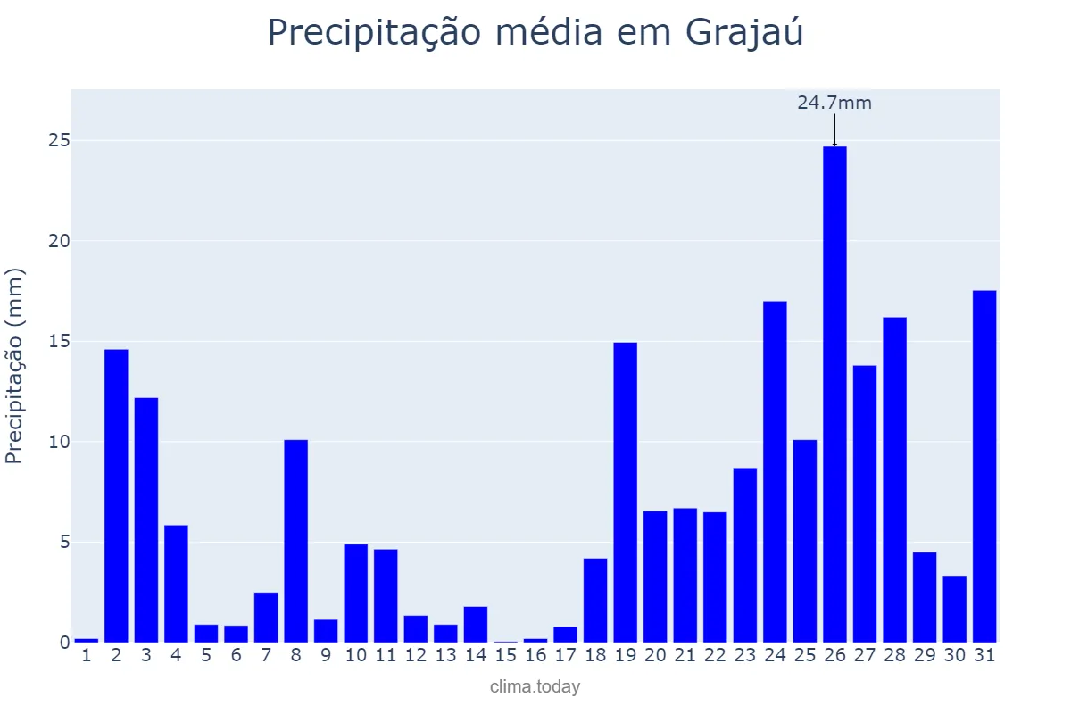 Precipitação em dezembro em Grajaú, MA, BR