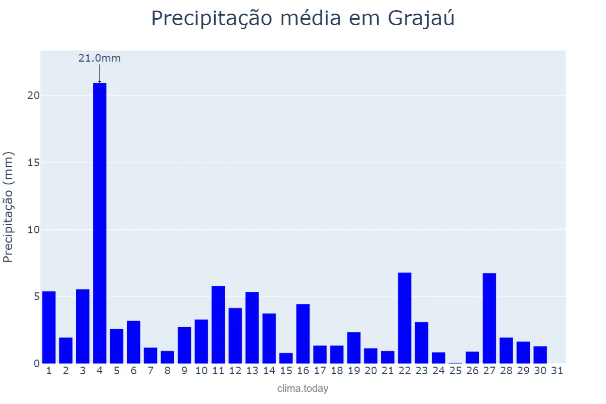 Precipitação em janeiro em Grajaú, MA, BR