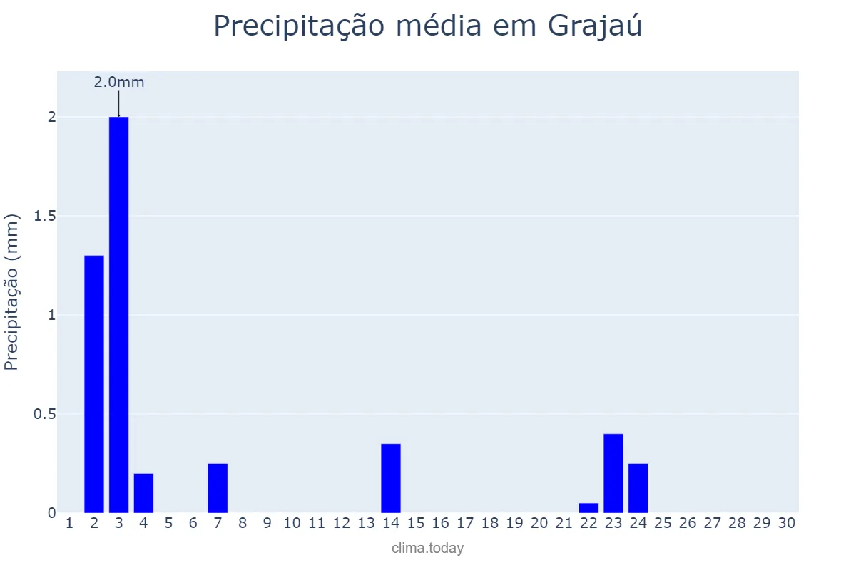 Precipitação em junho em Grajaú, MA, BR
