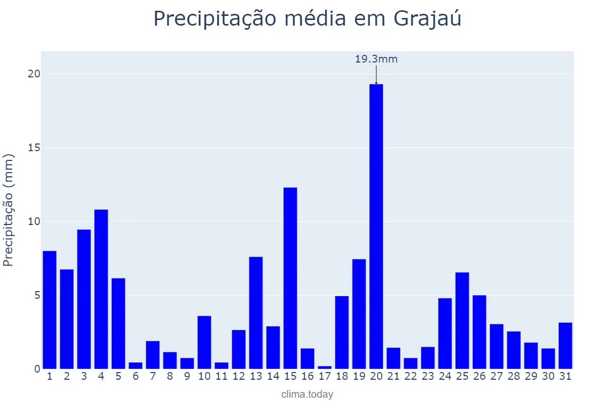 Precipitação em marco em Grajaú, MA, BR