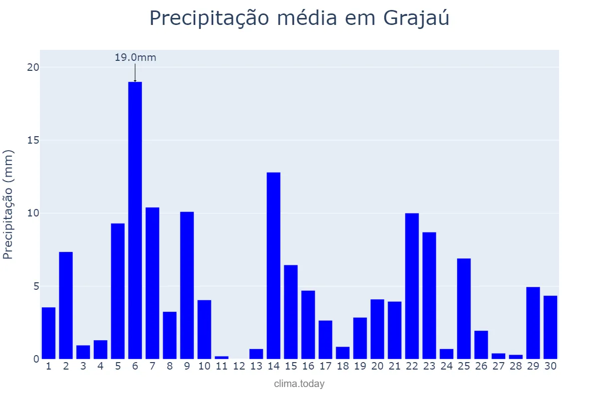 Precipitação em novembro em Grajaú, MA, BR