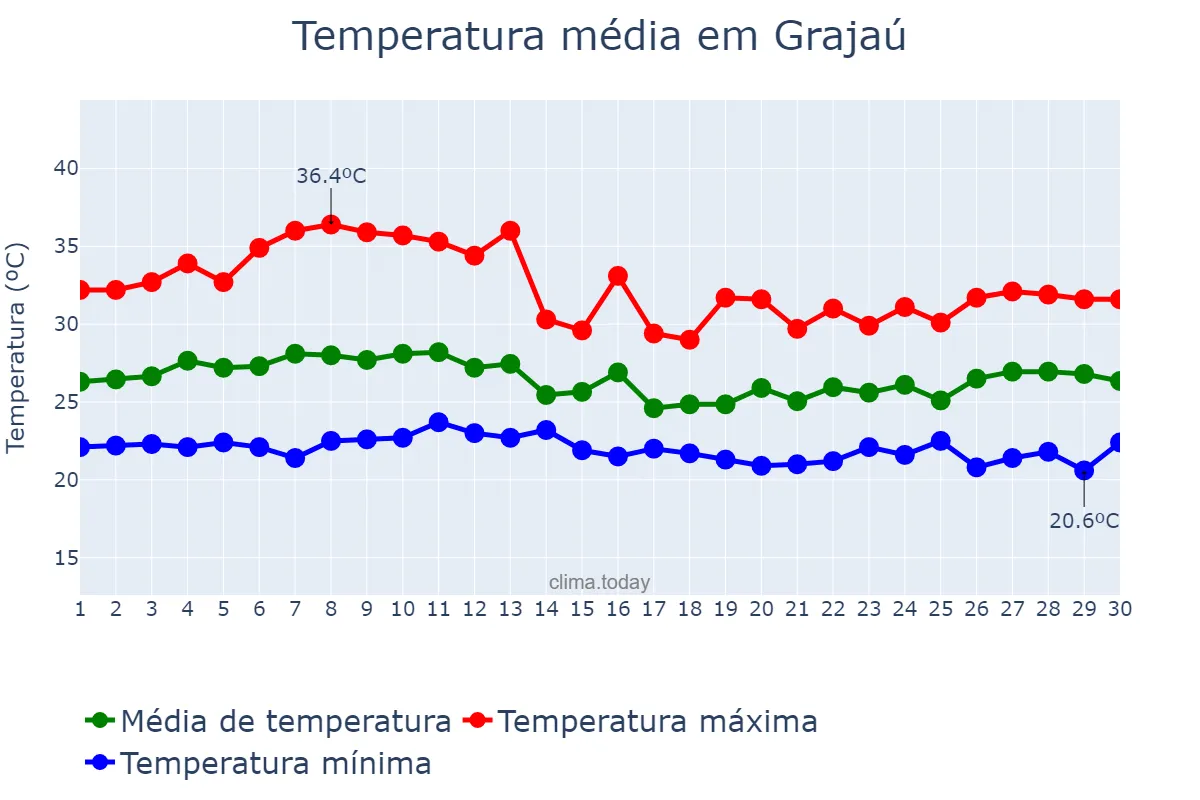 Temperatura em abril em Grajaú, MA, BR