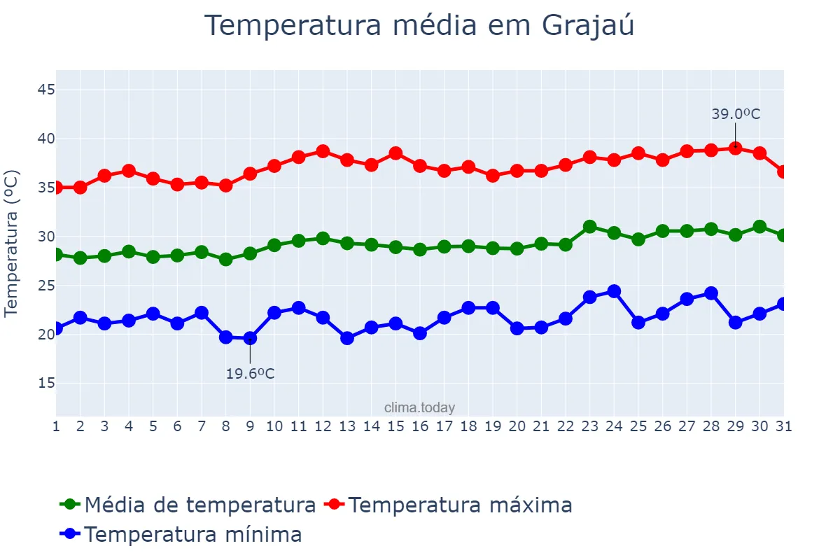 Temperatura em agosto em Grajaú, MA, BR