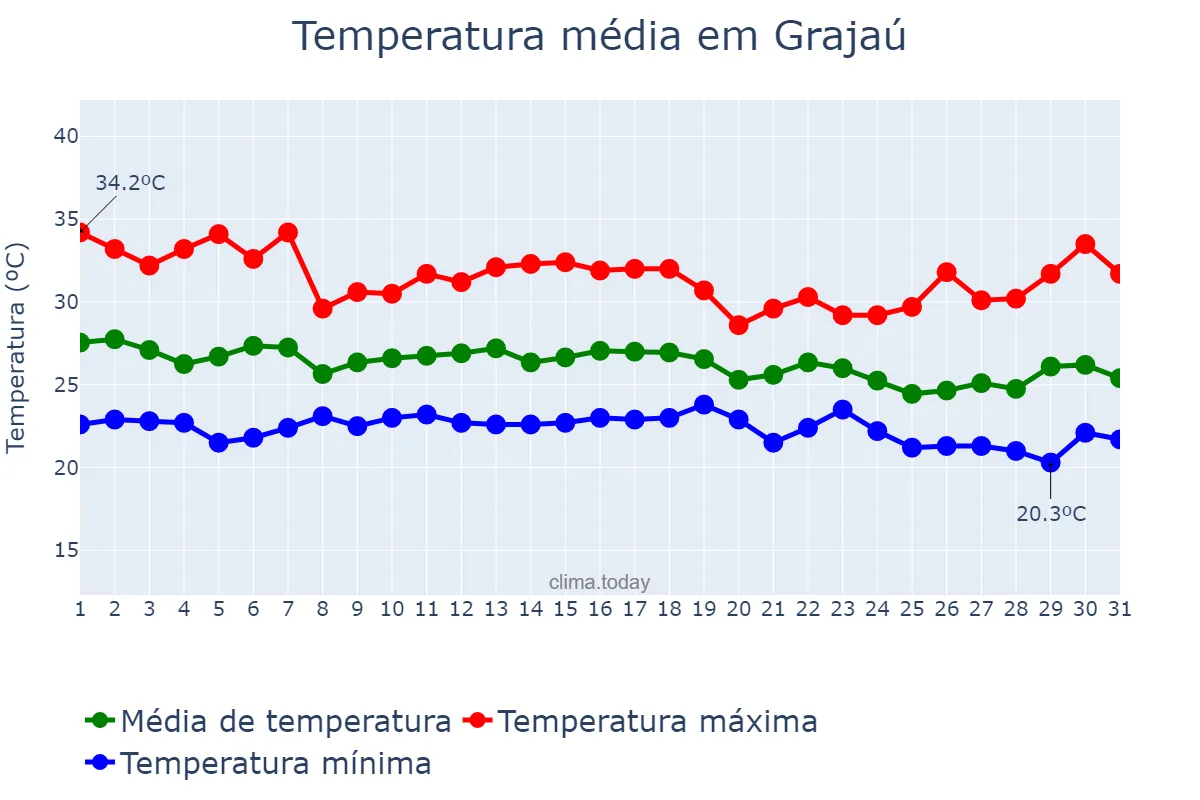 Temperatura em dezembro em Grajaú, MA, BR