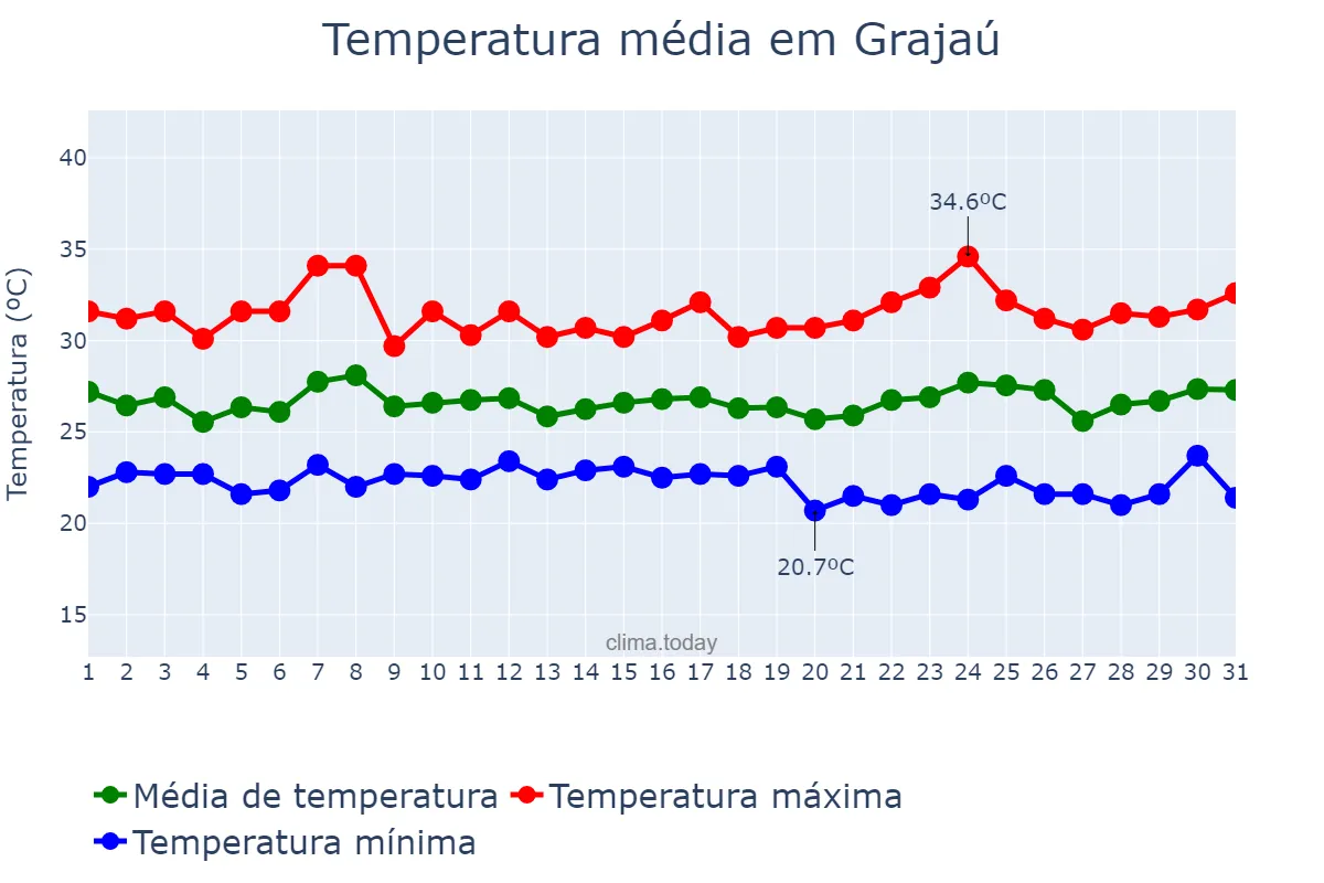 Temperatura em janeiro em Grajaú, MA, BR