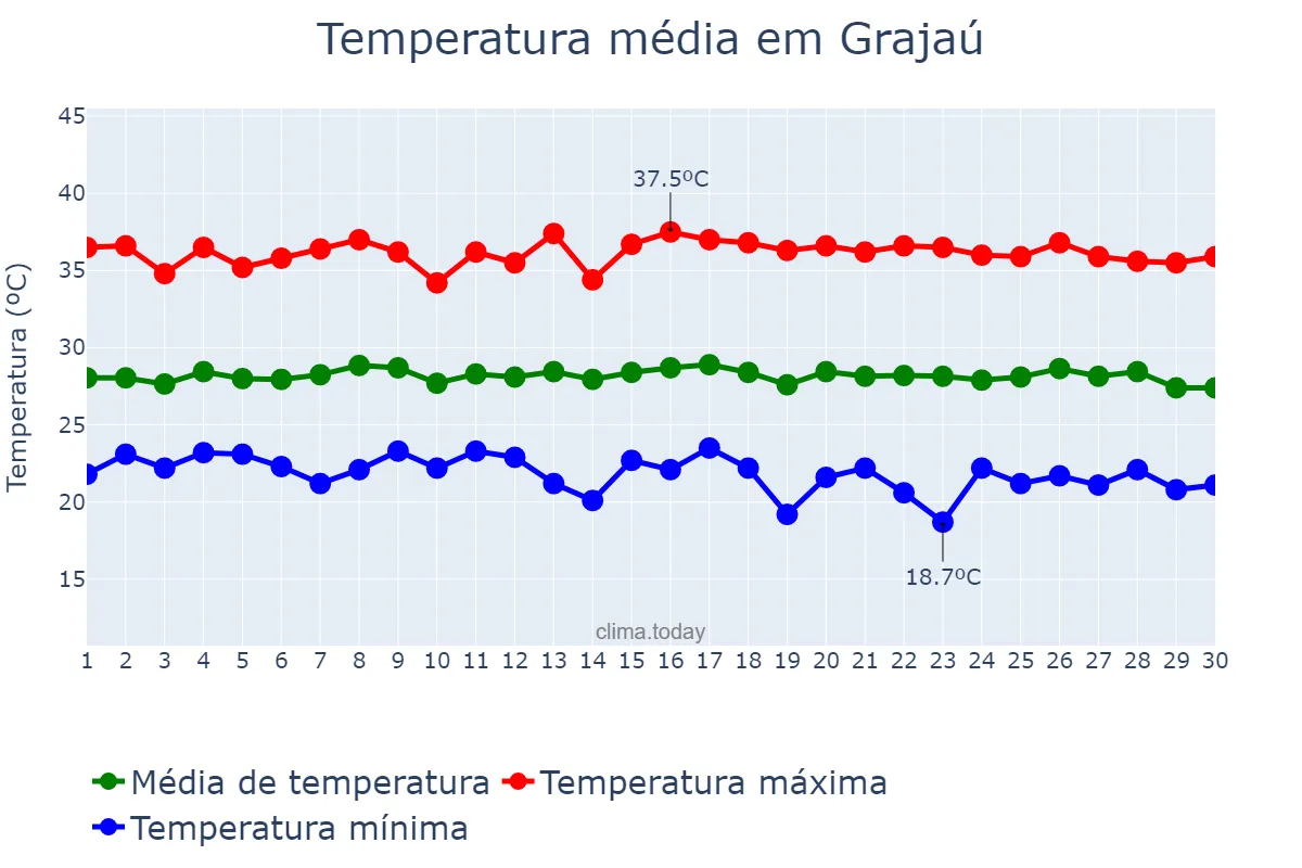 Temperatura em junho em Grajaú, MA, BR