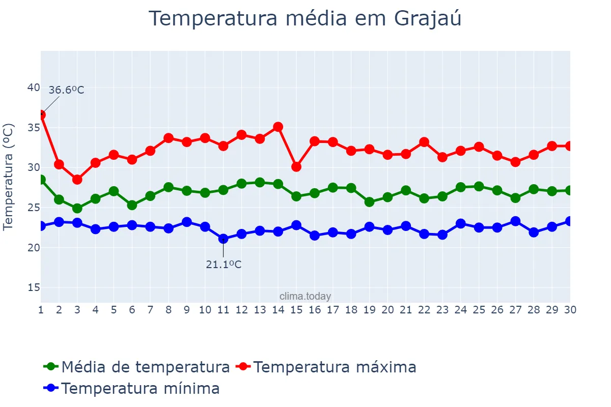 Temperatura em novembro em Grajaú, MA, BR