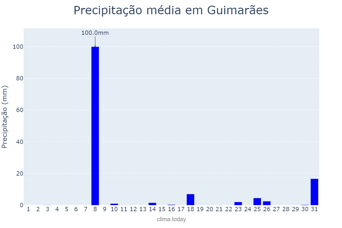 Precipitação em dezembro em Guimarães, MA, BR