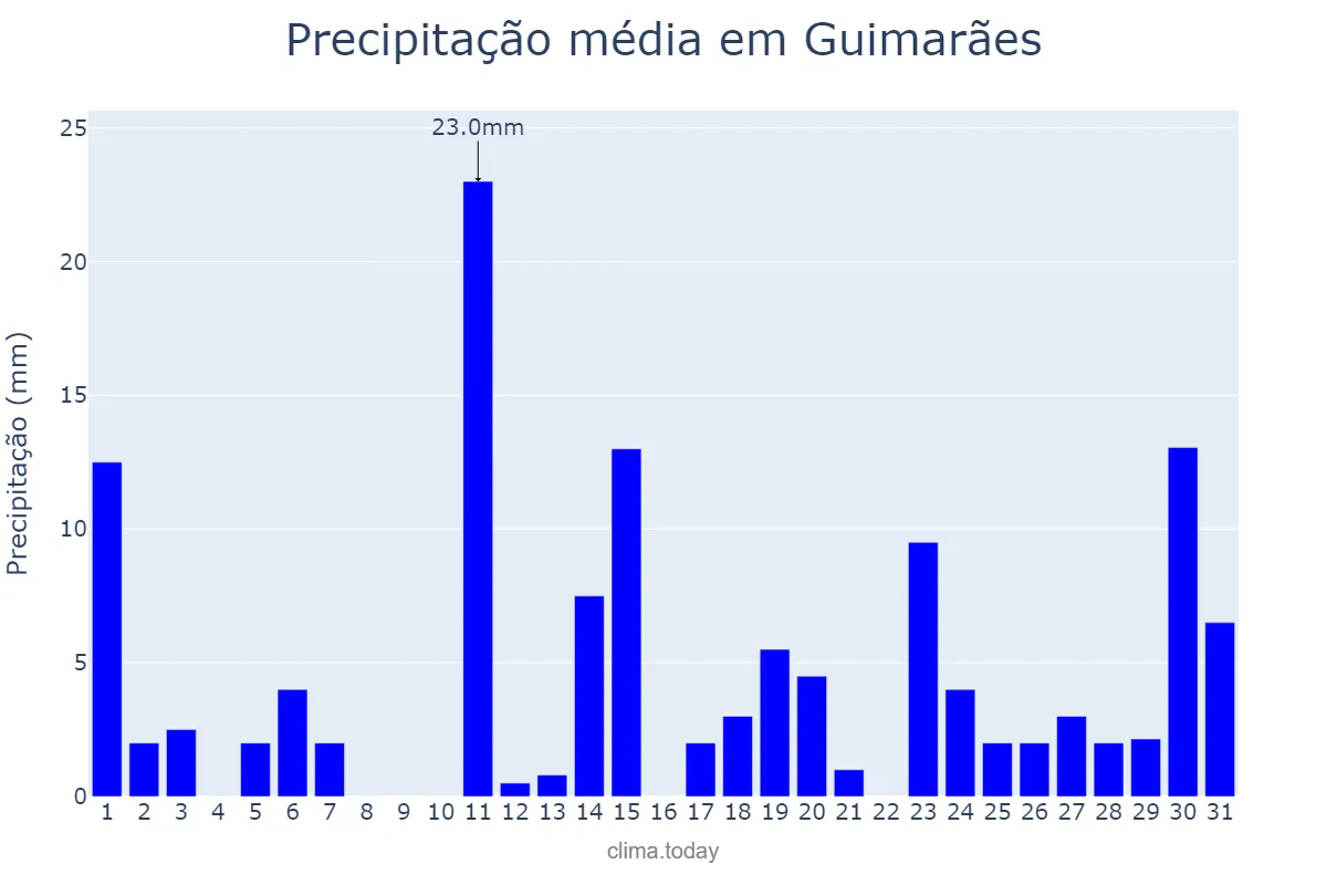Precipitação em janeiro em Guimarães, MA, BR