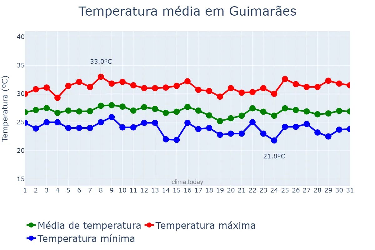 Temperatura em janeiro em Guimarães, MA, BR
