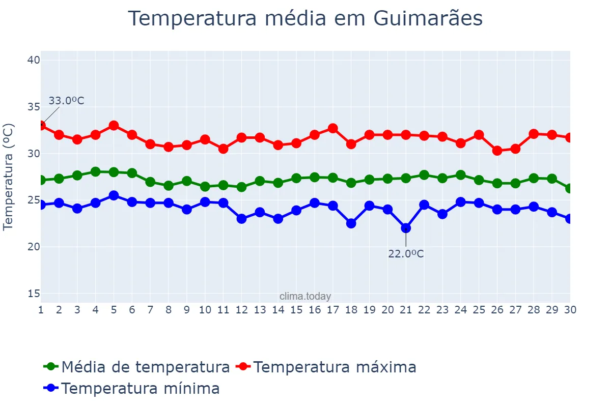 Temperatura em junho em Guimarães, MA, BR