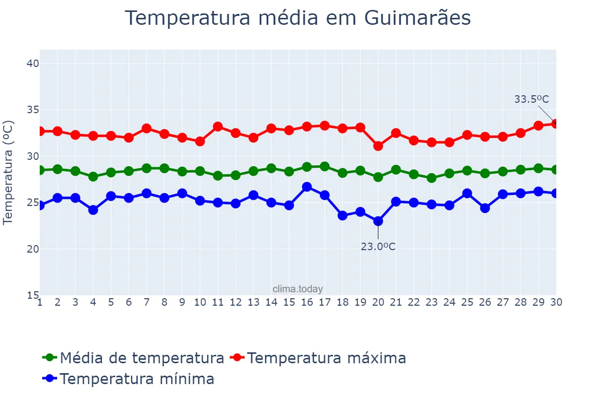 Temperatura em novembro em Guimarães, MA, BR