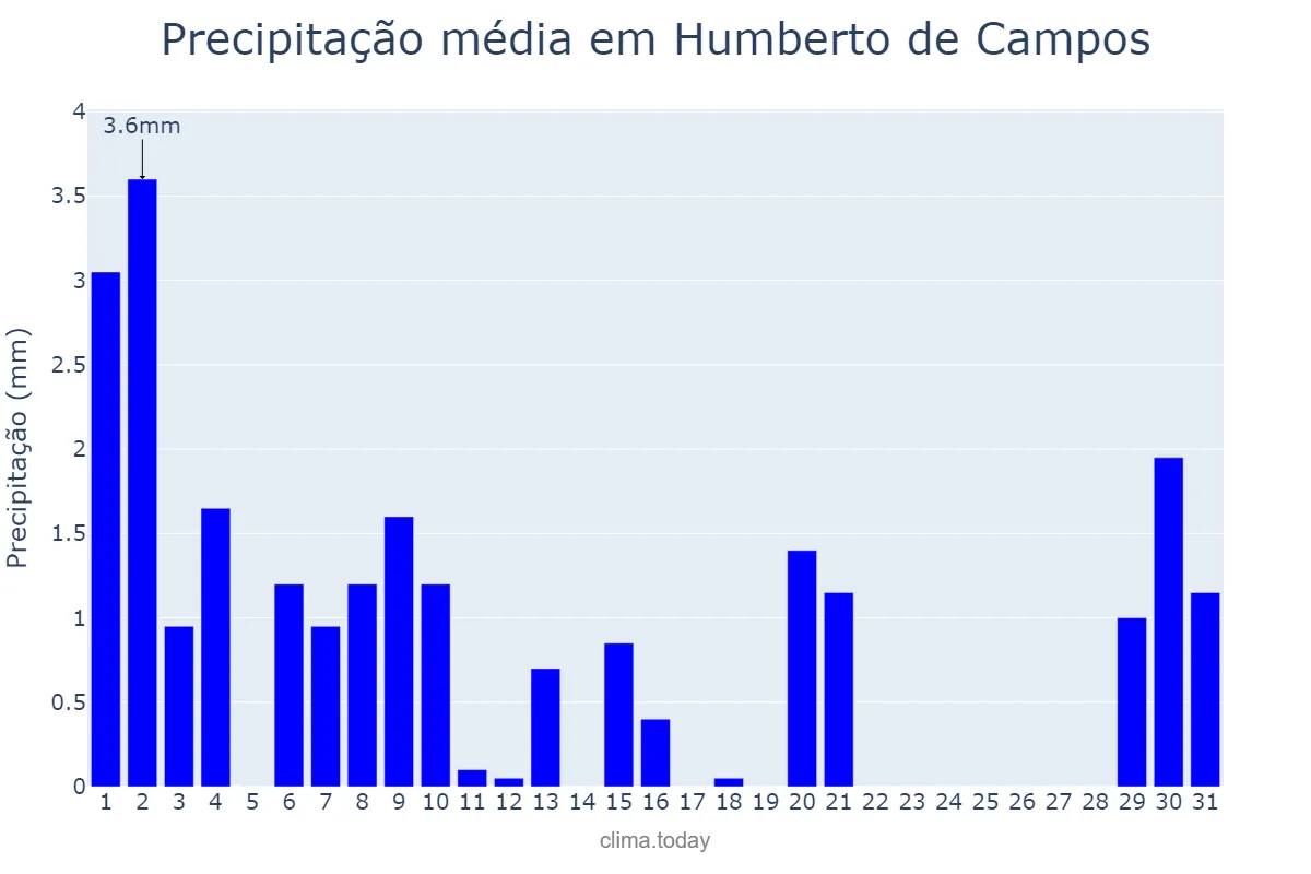 Precipitação em julho em Humberto de Campos, MA, BR