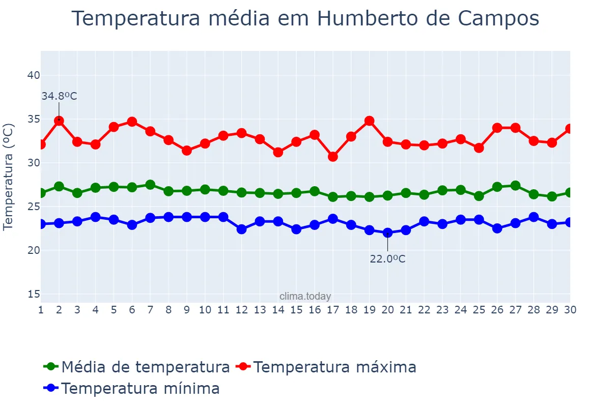 Temperatura em abril em Humberto de Campos, MA, BR