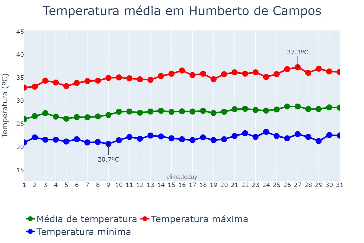 Temperatura em agosto em Humberto de Campos, MA, BR