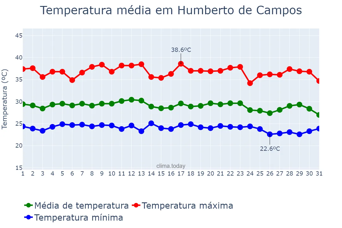 Temperatura em dezembro em Humberto de Campos, MA, BR